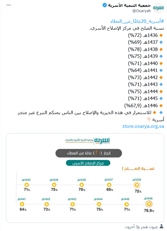 نسبة الصلح في مركز الإصلاح الأسري خلال الـ20 عاماً