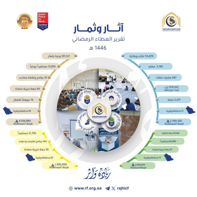 بمناسبة ختام الشهر الكريم يسر #الراجحي_الخيرية مشاركتكم الأجر والأثر من خلال تقرير العطاء الرمضاني #آثار_وثمار لعام 1446 تقبل الله طاعاتكم..