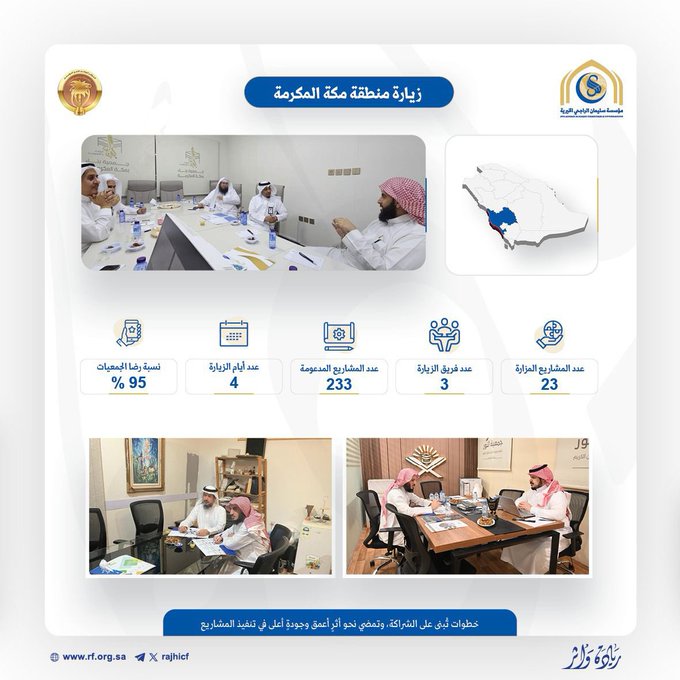 نفّذت مؤسسة سليمان #الراجحي_الخيرية زيارة ميدانية لعددٍ من الجمعيات في منطقة مكة المكرمة ، شملت الاطلاع على المشاريع المدعومة