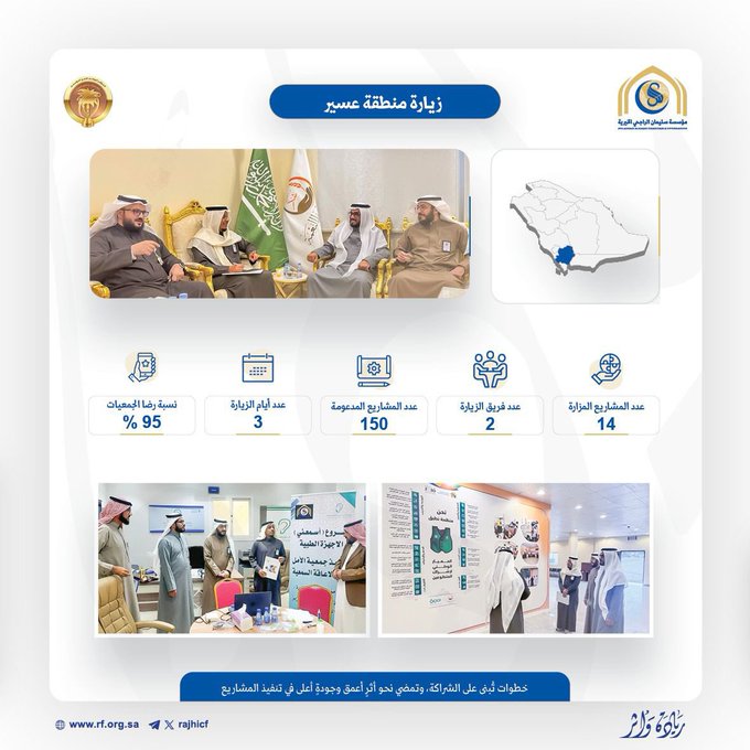 قامت مؤسسة سليمان #الراجحي_الخيرية بزيارة ميدانية لعددٍ من الجمعيات في منطقة عسير، بهدف متابعة المشاريع المدعومة