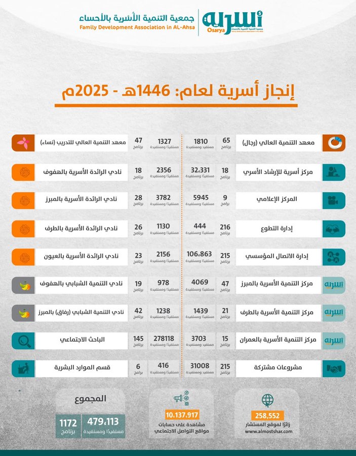إنجاز جمعية أسرية (الأحساء) للعام 2025م